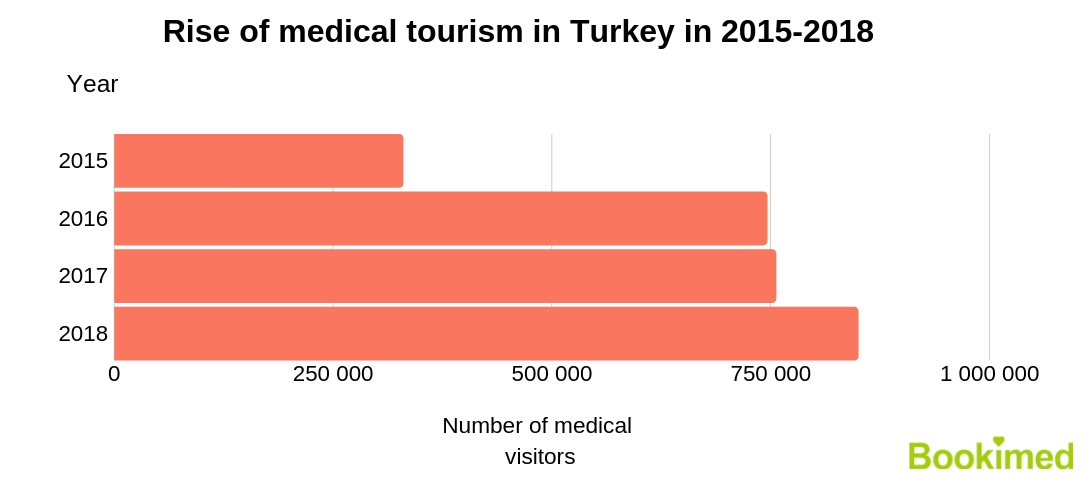 ≡ Medical Tourism In Turkey: Discover And Pack Your Bags