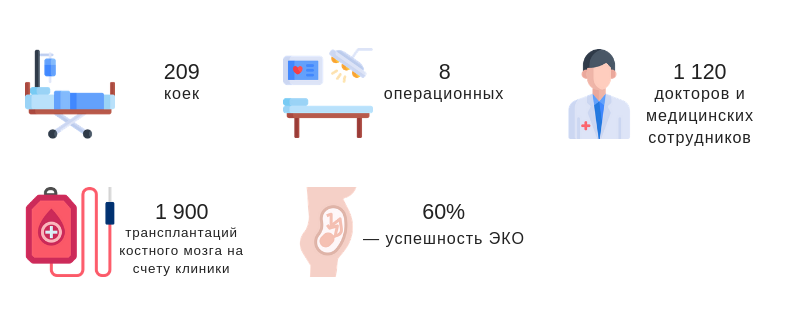 Клиника Анадолу в цифрах Анадолу в цифрах